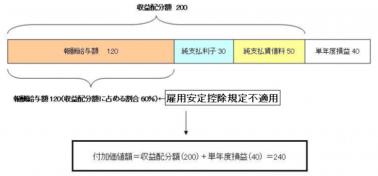 R8_<例2>雇用安定控除不適用法人