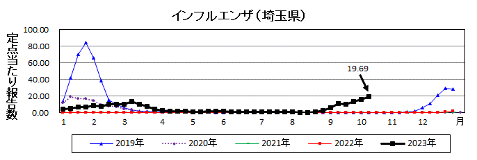 埼玉県インフルエンザ流行グラフ