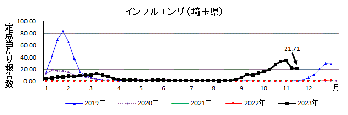 埼玉県インフルエンザ流行グラフ