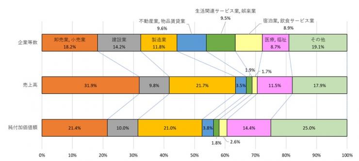 企業等の産業別の割合