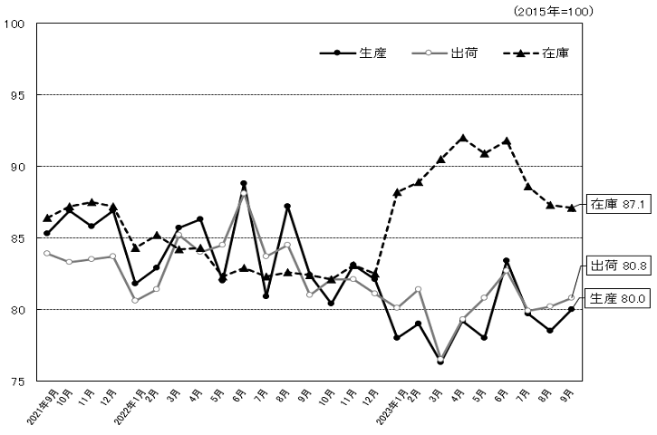 総合指数のグラフ