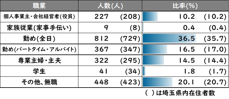 職業(属性)