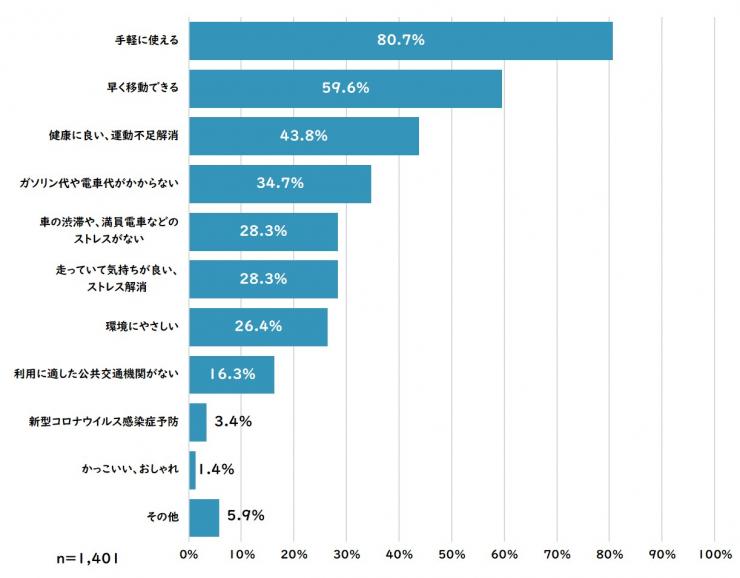 質問4(結果)