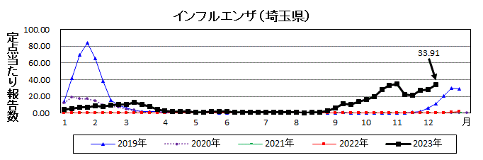 埼玉県インフルエンザ流行グラフ