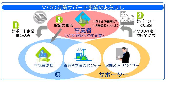 VOC対策サポート事業は、事業者からの申込みを受けて、サポーターが訪問し、VOC測定や技術的助言を行います。