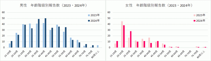 梅毒性別報告数（2023年及び2024年）