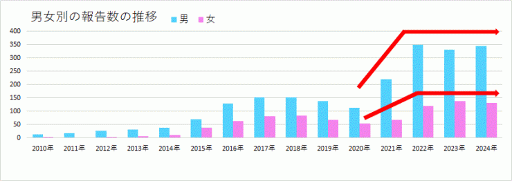 梅毒の報告数の推移（2010～2024年）