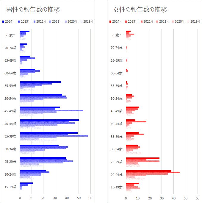 梅毒の性別報告数の推移（2019年～2024年）