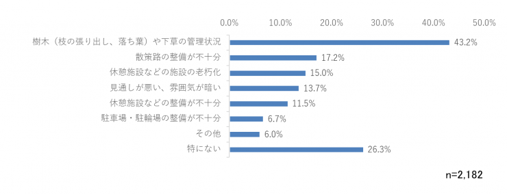 緑を利用する上での課題