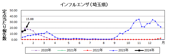 インフルエンザ流行グラフ