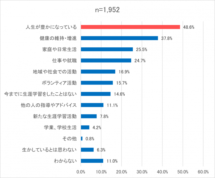 【グラフ】学んだ知識や技能、経験等の生かし方