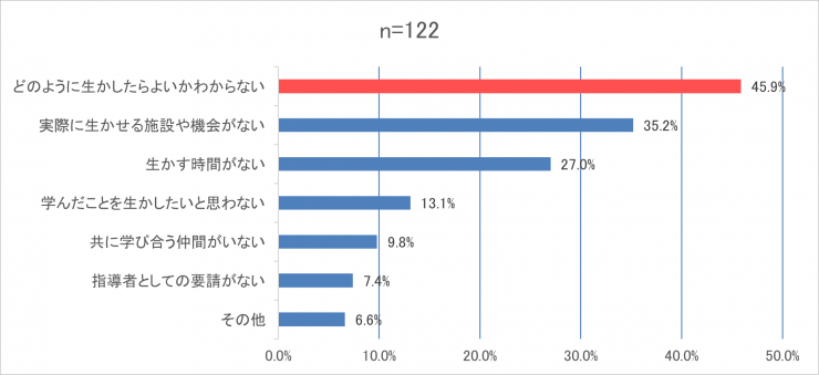 【グラフ】学んだ知識や技能、経験等を生かしていない理由