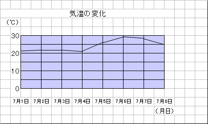 折れ線グラフの例