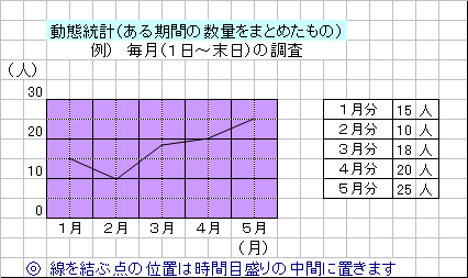 動態統計(ある期間の数量をまとめたもの)グラフの例