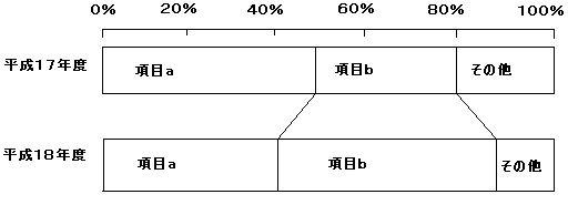 帯グラフの例