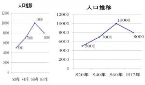 折れ線グラフ角度の違い