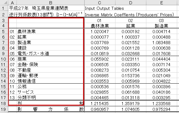 表：逆行列係数表[I-(I-M)A]-1型の表側を貼り付け