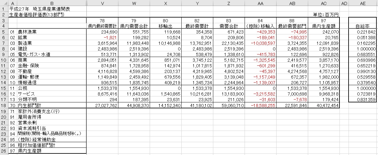 表：県内自給率の計算