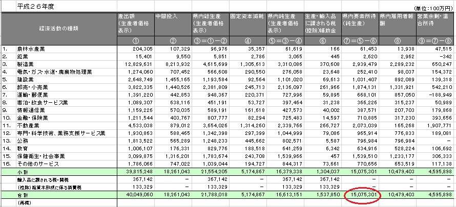 表：県内要素所得(県民経済計算)