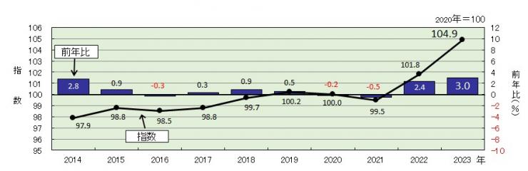 年平均指数（総合）の推移と前年比