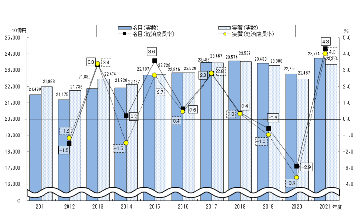 県内総生産と経済成長率の推移