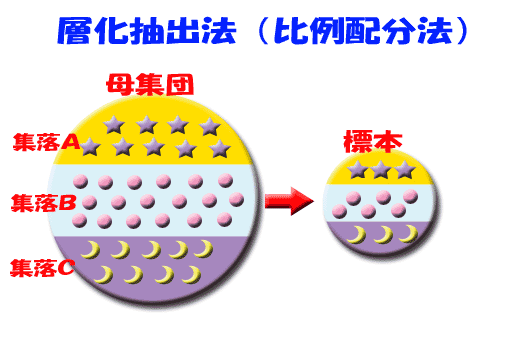 層化抽出法（比例配分法）のイメージ