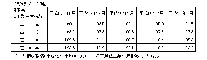 埼玉県鉱工業指数の時系列データ例