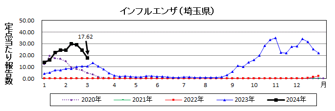 埼玉県インフルエンザ推移グラフ