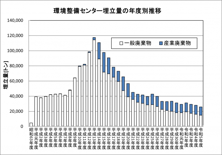 環境整備センター埋立量の年度別推移