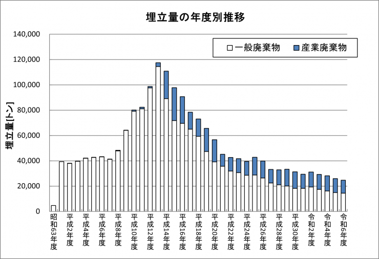 環境整備センター埋立量の年度別推移