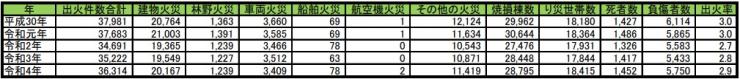 令和4年全国の出火件数