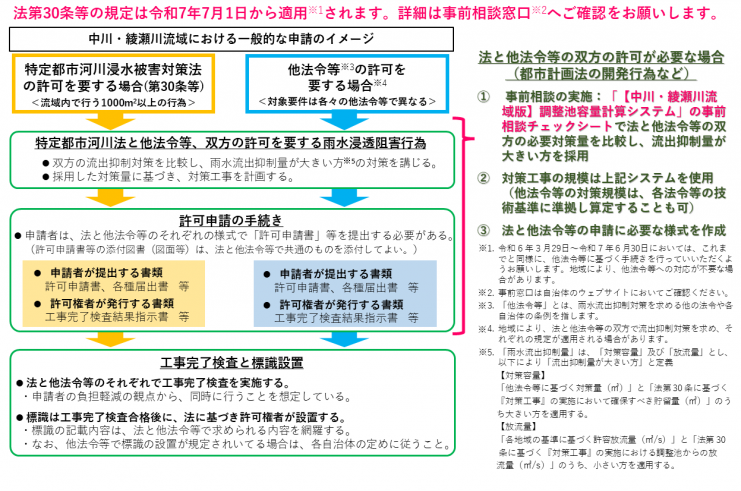 許可申請手続きの流れ