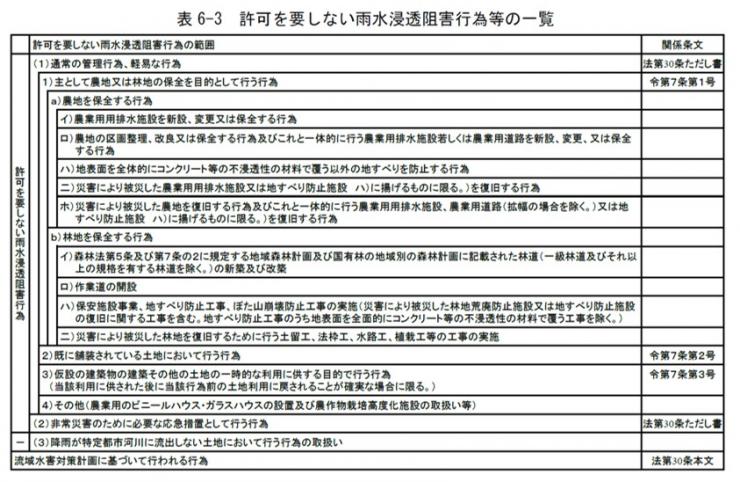 許可を要しない行為