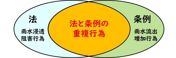 他法令との調整