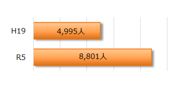 県内の特別支援学校の在学者数