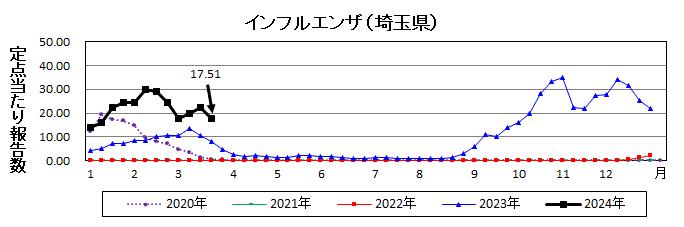埼玉県インフルエンザ推移グラフ