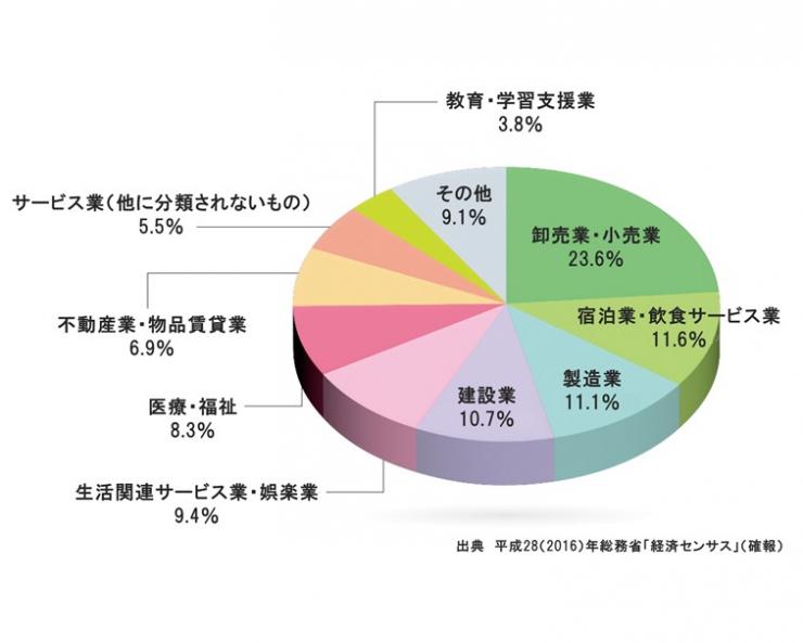 事業所・業種の内訳円グラフ