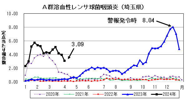 A群溶血性レンサ球菌咽頭炎