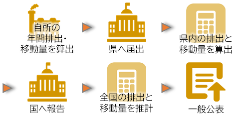 図 PRTR制度の概略図