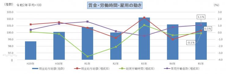 賃金・労働時間・雇用の動き