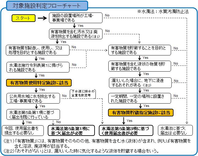 対象施設判定フローチャート