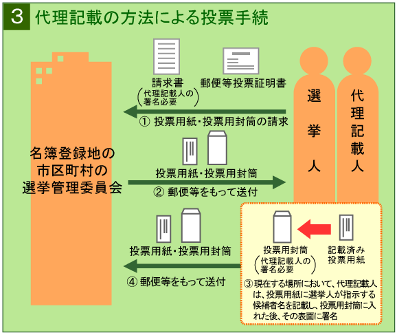 代理記載の方法による投票手続の図