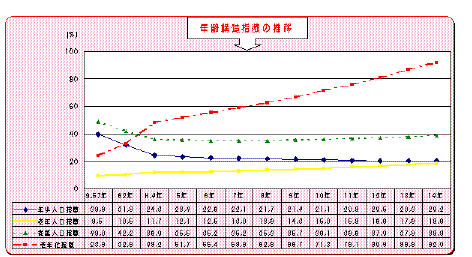 折線グラフ