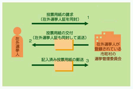 郵便による投票方法の図