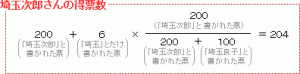 埼玉次郎さんの得票数