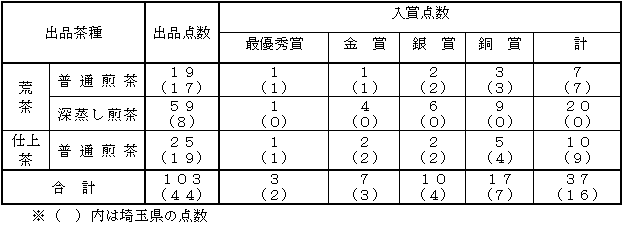 出品点数及び入賞点数の一覧
