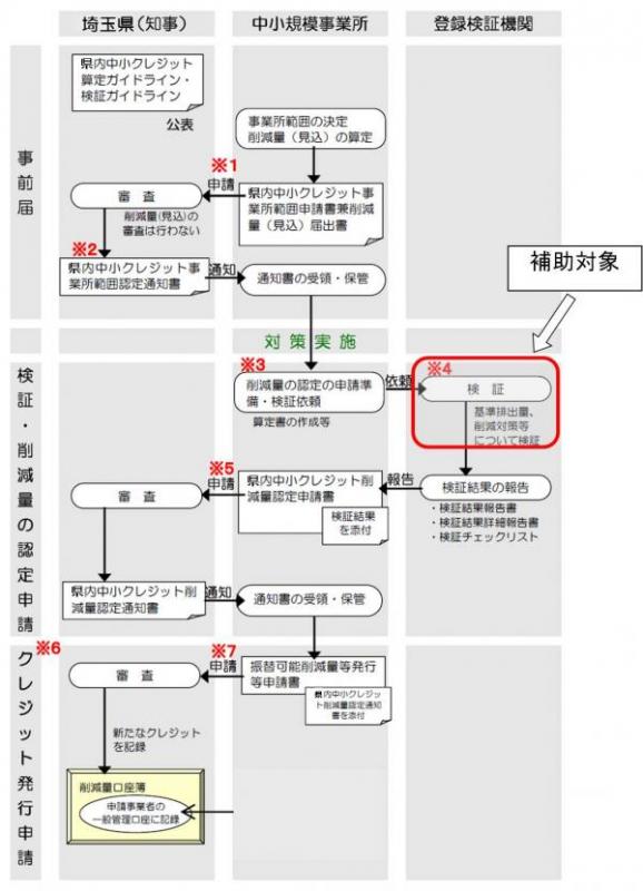 中小クレジット発行のためのフロー図