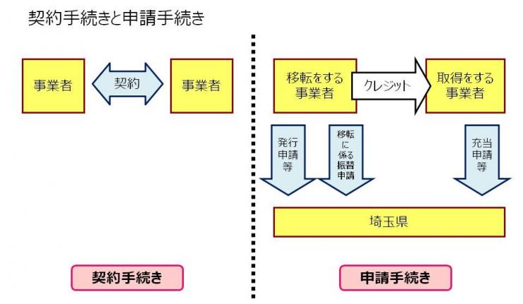 契約手続と申請手続