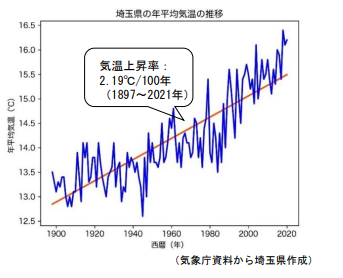 埼玉県の気温推移