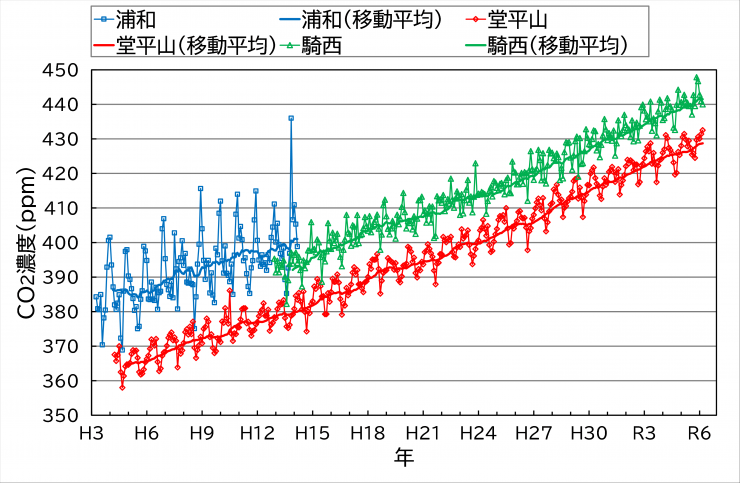 二酸化炭素濃度の月平均値の推移（R5）
